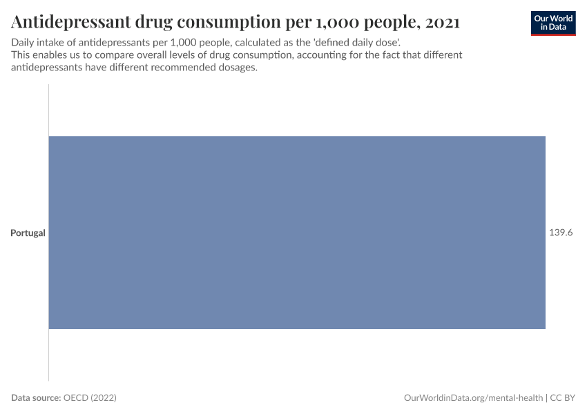 Antidepressant drug consumption per 1,000 people