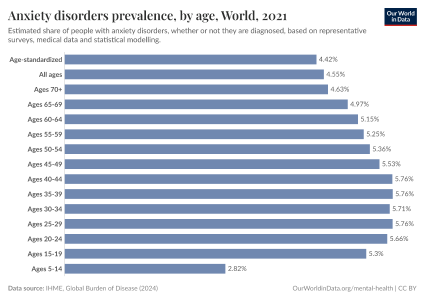 A thumbnail of the "Anxiety disorders prevalence, by age" chart