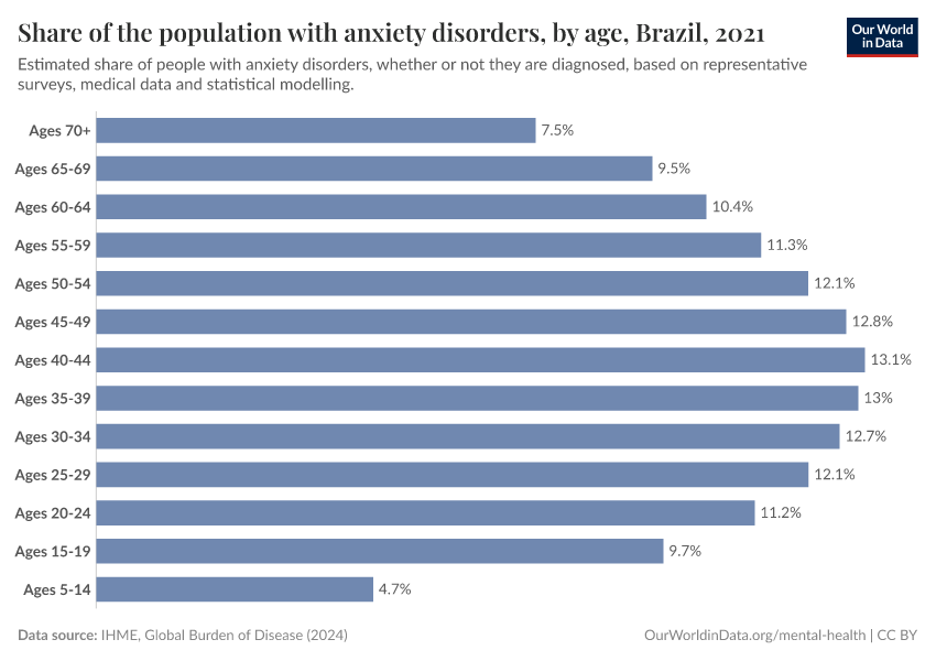 Share of the population with anxiety disorders, by age
