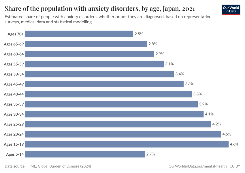 Share of the population with anxiety disorders, by age