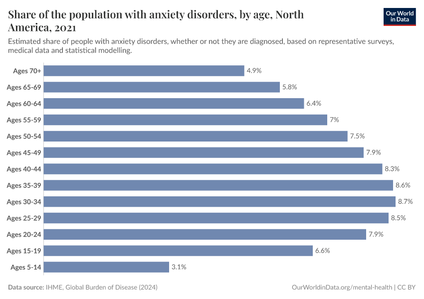 Share of the population with anxiety disorders, by age