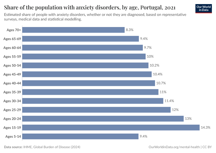 Share of the population with anxiety disorders, by age