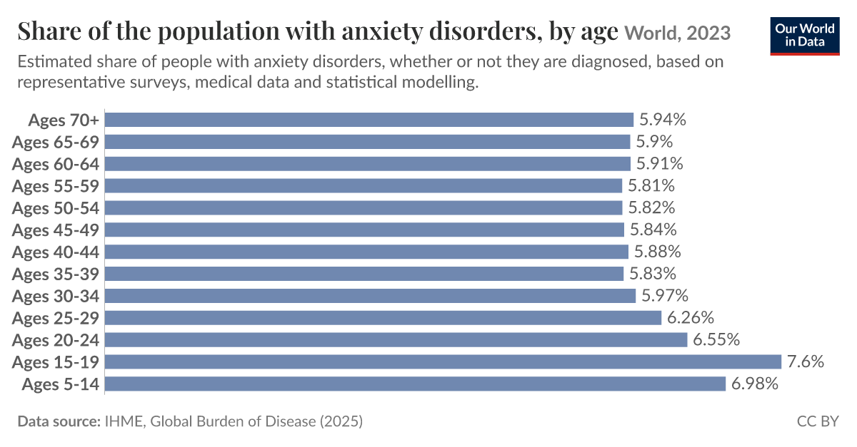 Share of the population with anxiety disorders, by age | Our World in Data