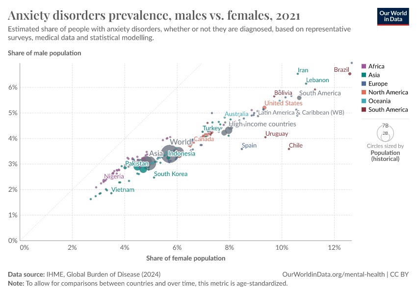 A thumbnail of the "Anxiety disorders prevalence, males vs. females" chart