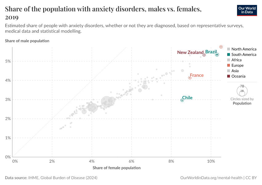 Share of the population with anxiety disorders, males vs. females