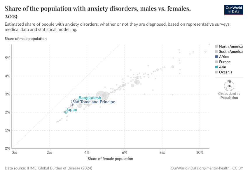 Share of the population with anxiety disorders, males vs. females