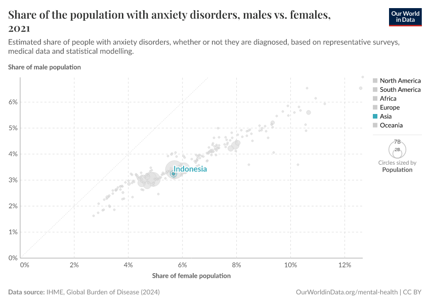 Share of the population with anxiety disorders, males vs. females