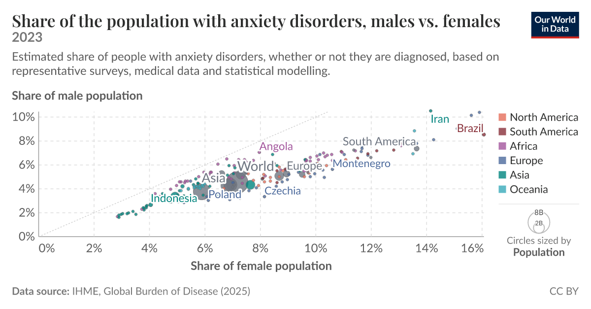 Share of the population with anxiety disorders, males vs. females | Our ...