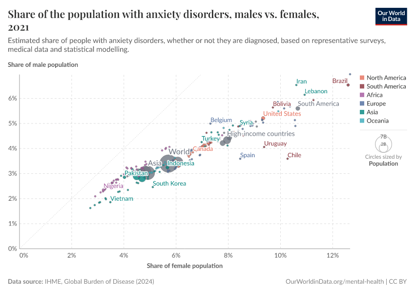 Share of the population with anxiety disorders, males vs. females