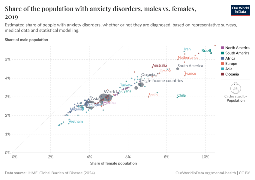 Share of the population with anxiety disorders, males vs. females