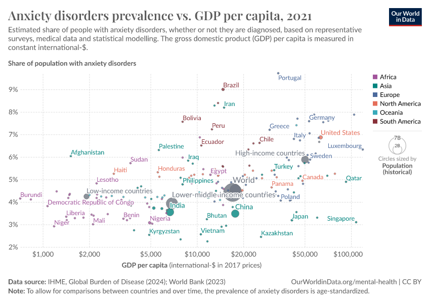 A thumbnail of the "Anxiety disorders prevalence vs. GDP per capita" chart