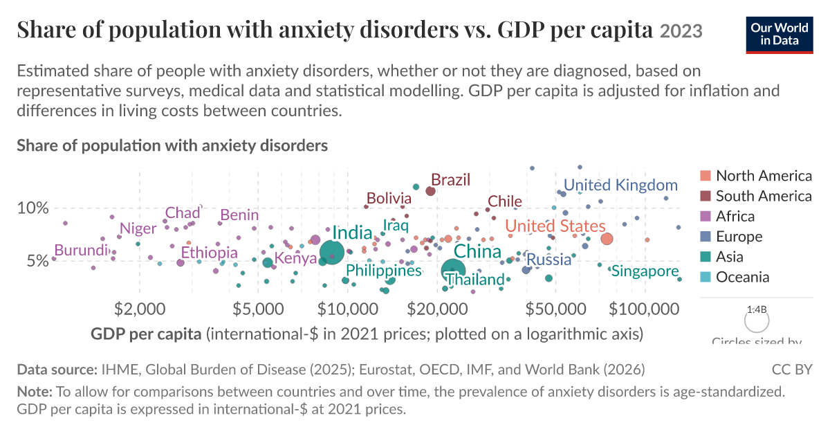 Share of population with anxiety disorders vs. GDP per capita | Our ...