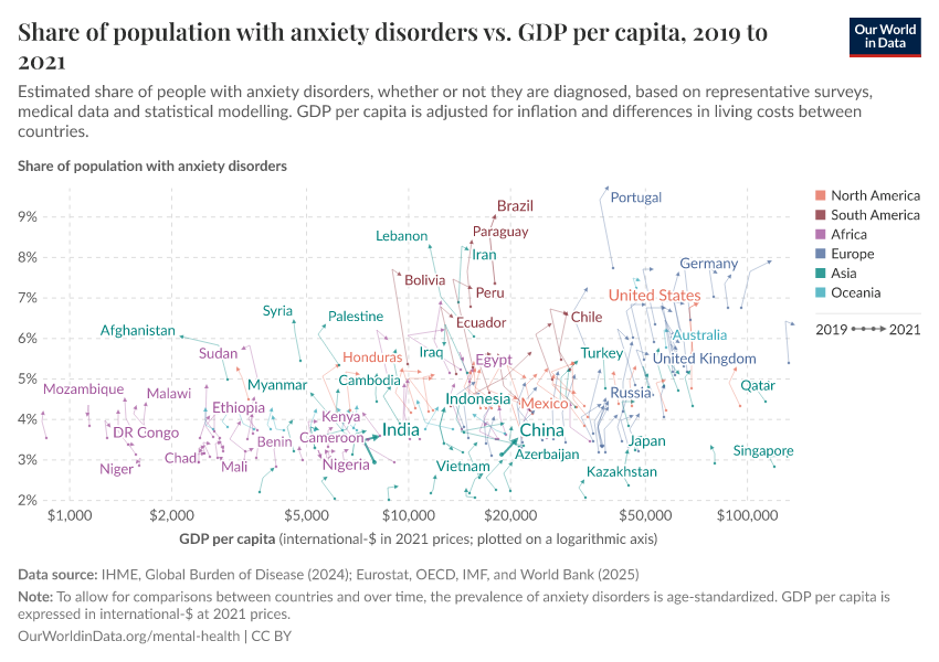Share of population with anxiety disorders vs. GDP per capita