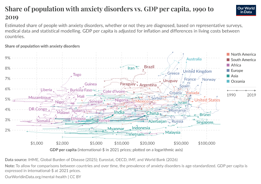 Share of population with anxiety disorders vs. GDP per capita
