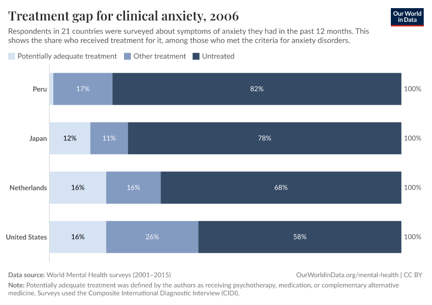 Treatment gap for clinical anxiety