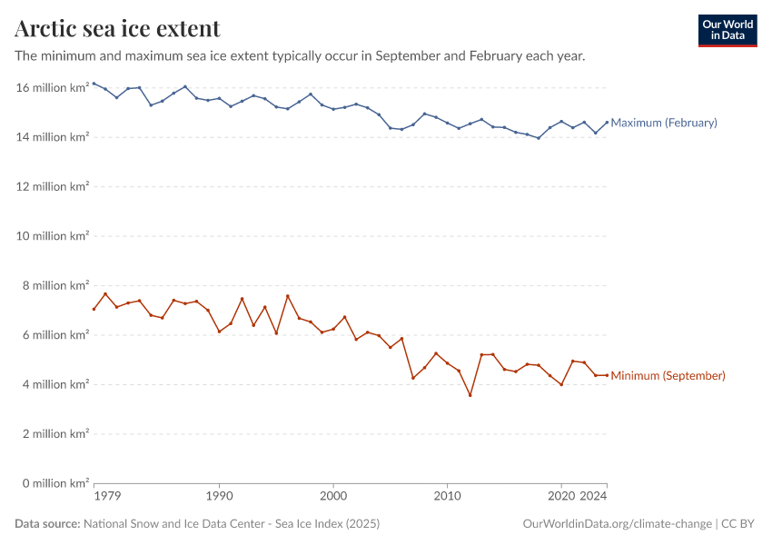 A thumbnail of the "Arctic sea ice extent" chart