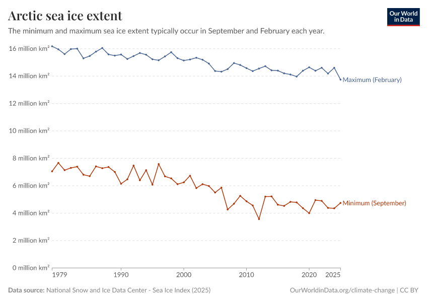 Arctic sea ice extent
