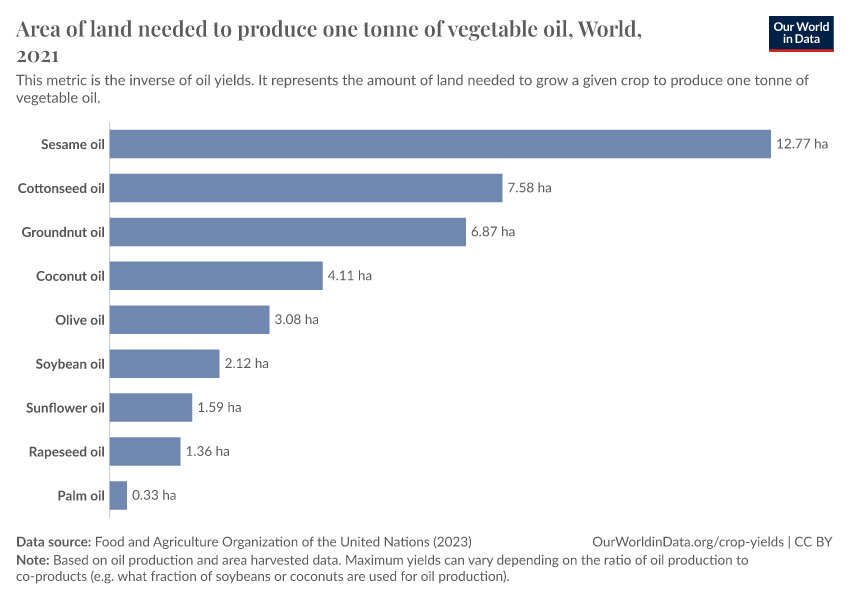 A thumbnail of the "Area of land needed to produce one tonne of vegetable oil" chart