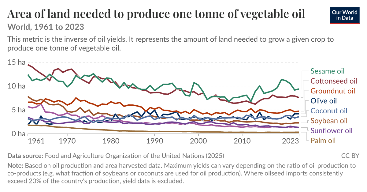 Oil Yield Area of land needed to produce one tonne of vegetable oil - Our World ...