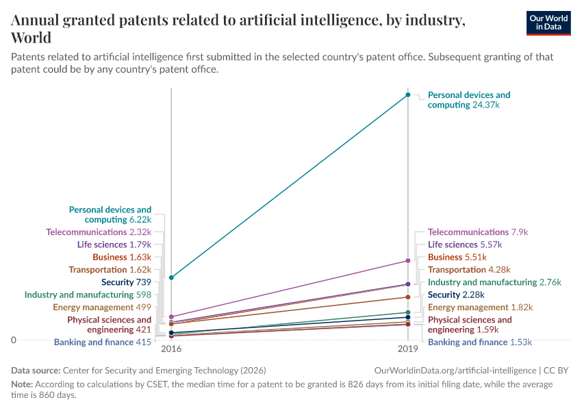 Annual granted patents related to artificial intelligence, by industry