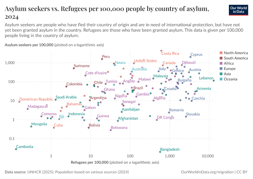 Asylum seekers vs. Refugees per 100,000 people by country of asylum