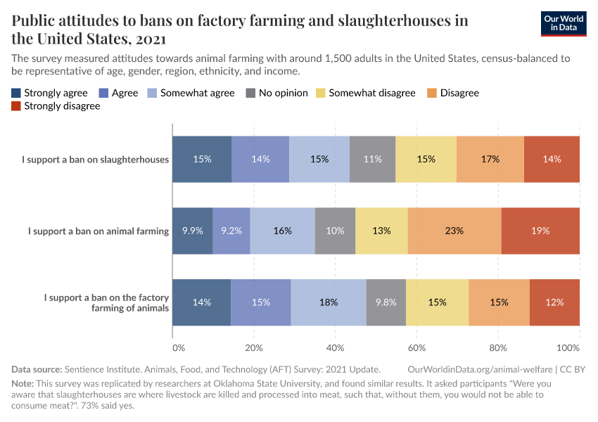 A thumbnail of the "Public attitudes to bans on factory farming and slaughterhouses in the United States" chart