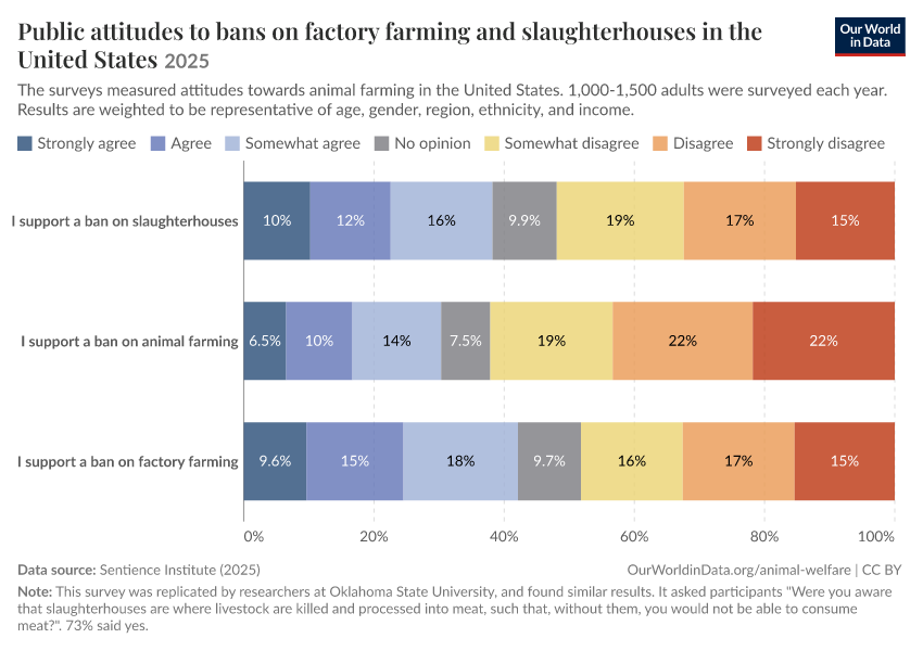 Public attitudes to bans on factory farming and slaughterhouses in the United States