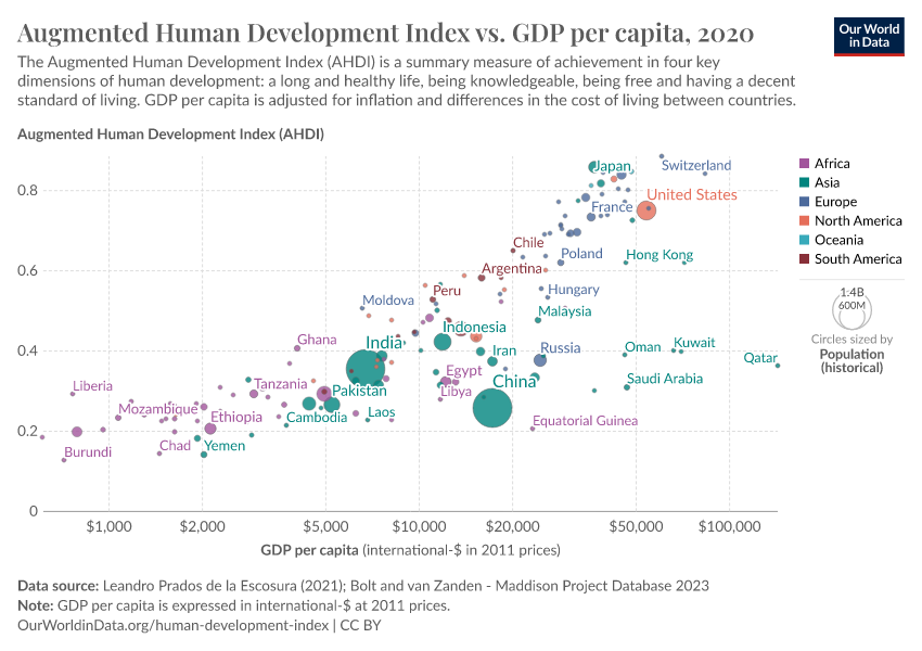 A thumbnail of the "Augmented Human Development Index vs. GDP per capita" chart