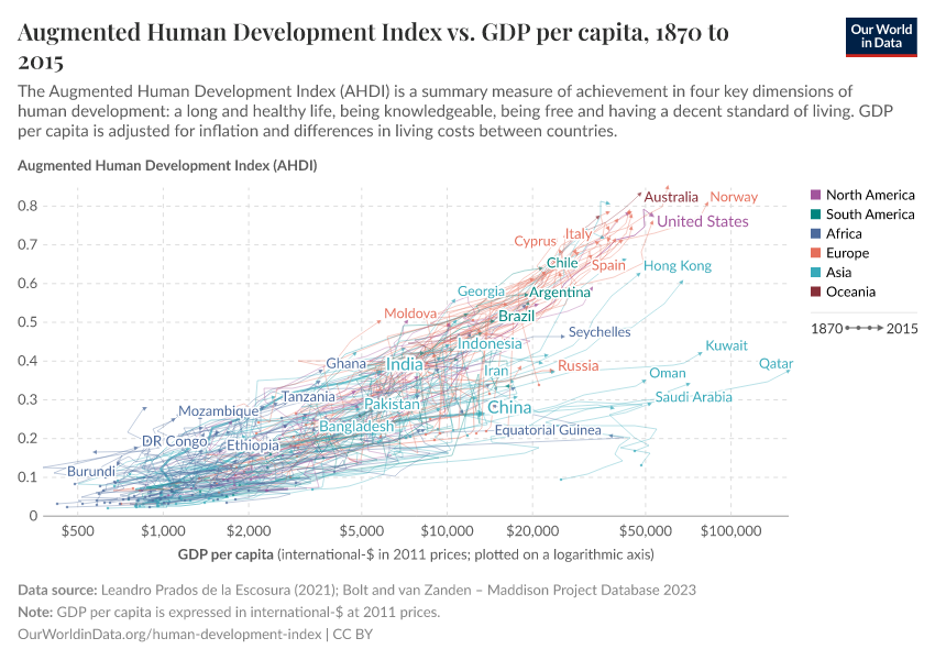 Augmented Human Development Index vs. GDP per capita