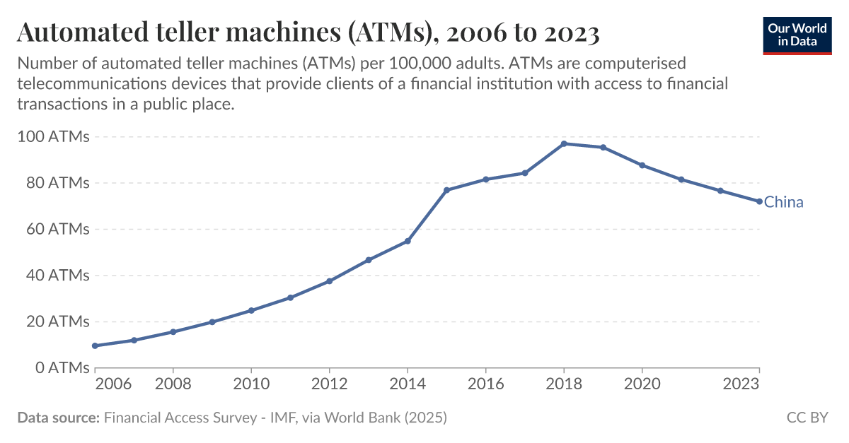 Automated teller machines (ATMs) Our World in Data