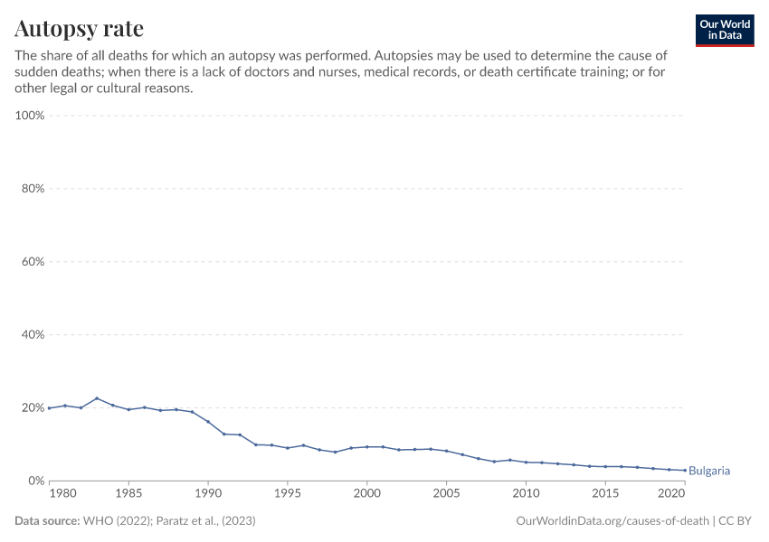 Autopsy rate