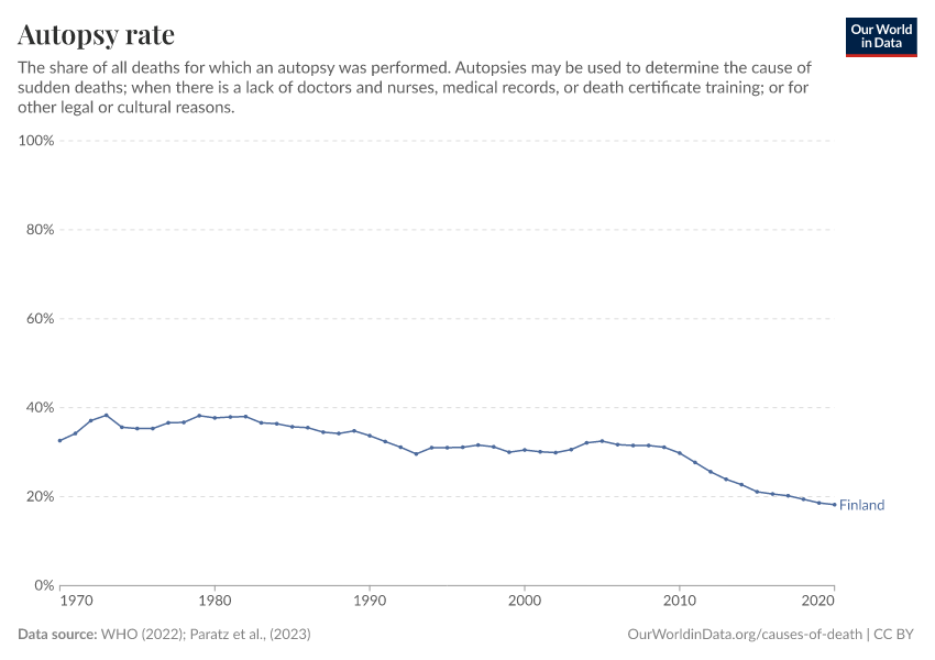 Autopsy rate