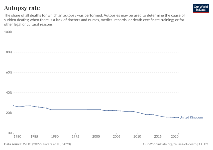 Autopsy rate