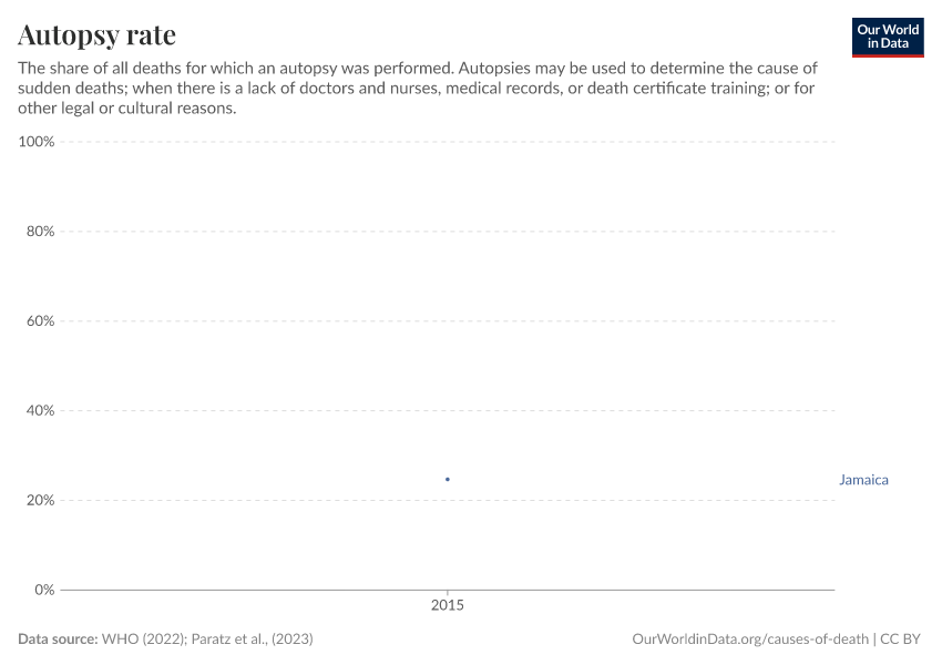 Autopsy rate