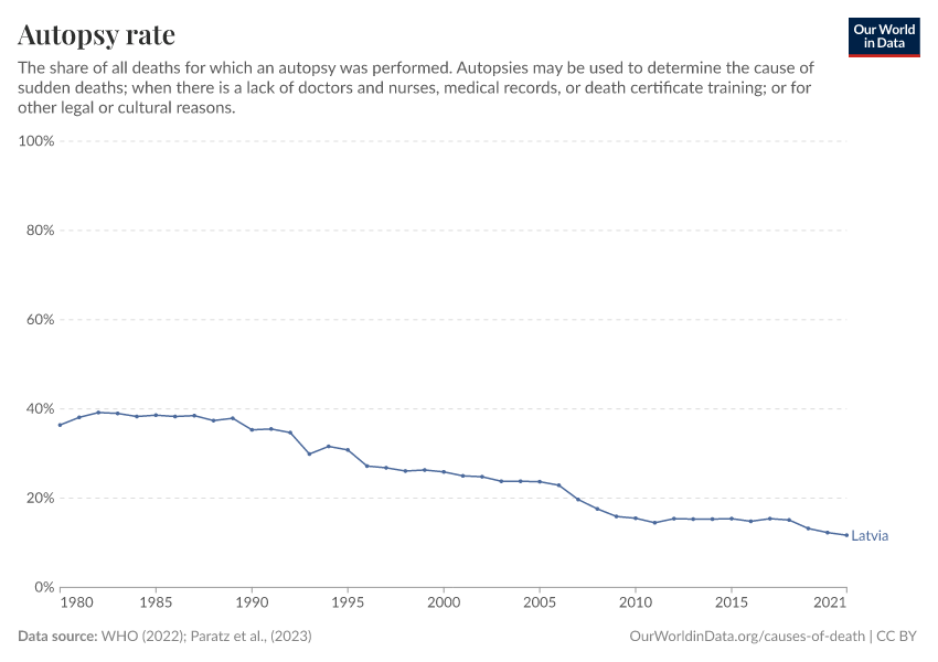 Autopsy rate