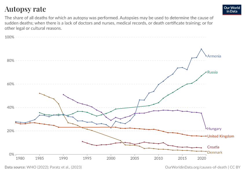 Autopsy rate
