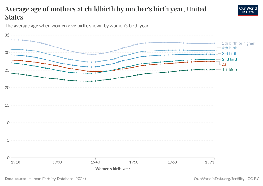 A thumbnail of the "Average age of mothers at childbirth by mother's birth year" chart