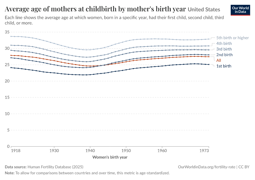 Average age of mothers at childbirth by mother's birth year