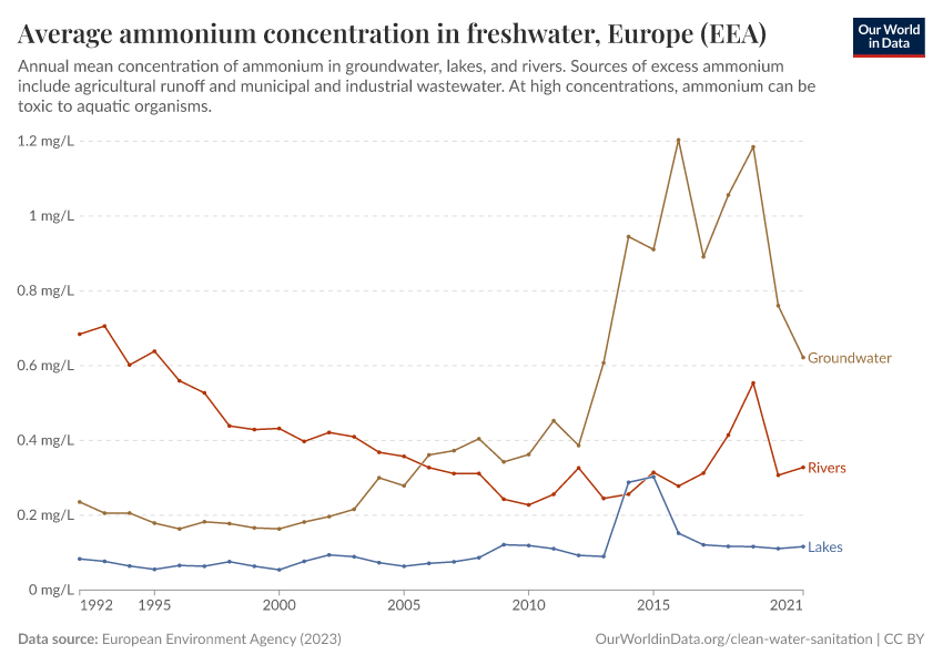 Average ammonium concentration in freshwater