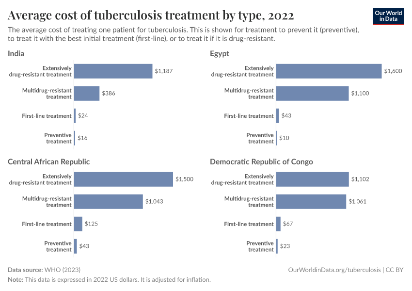 Average cost of tuberculosis treatment by type