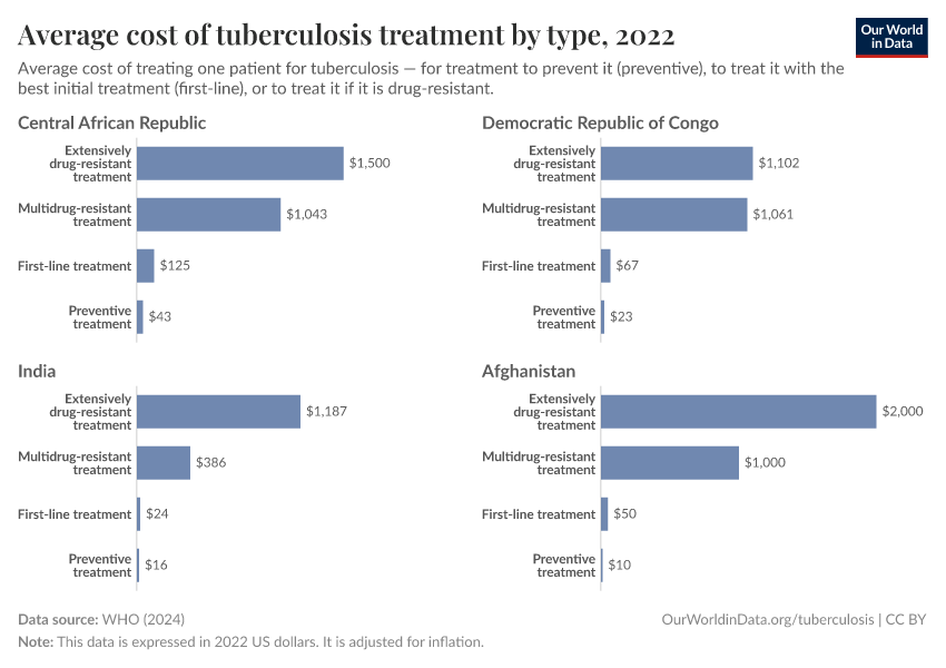 Average cost of tuberculosis treatment by type