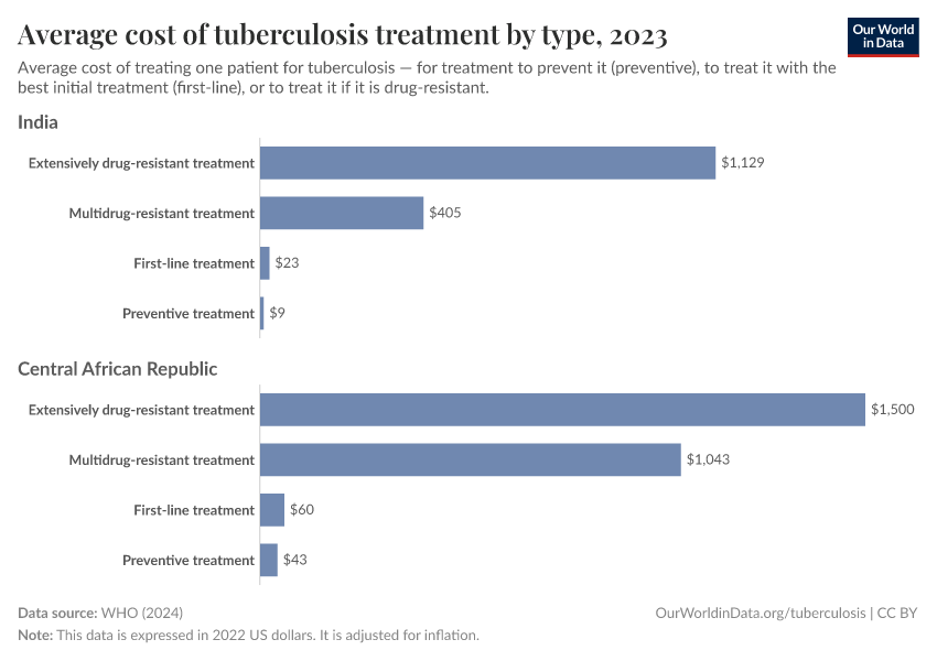 Average cost of tuberculosis treatment by type