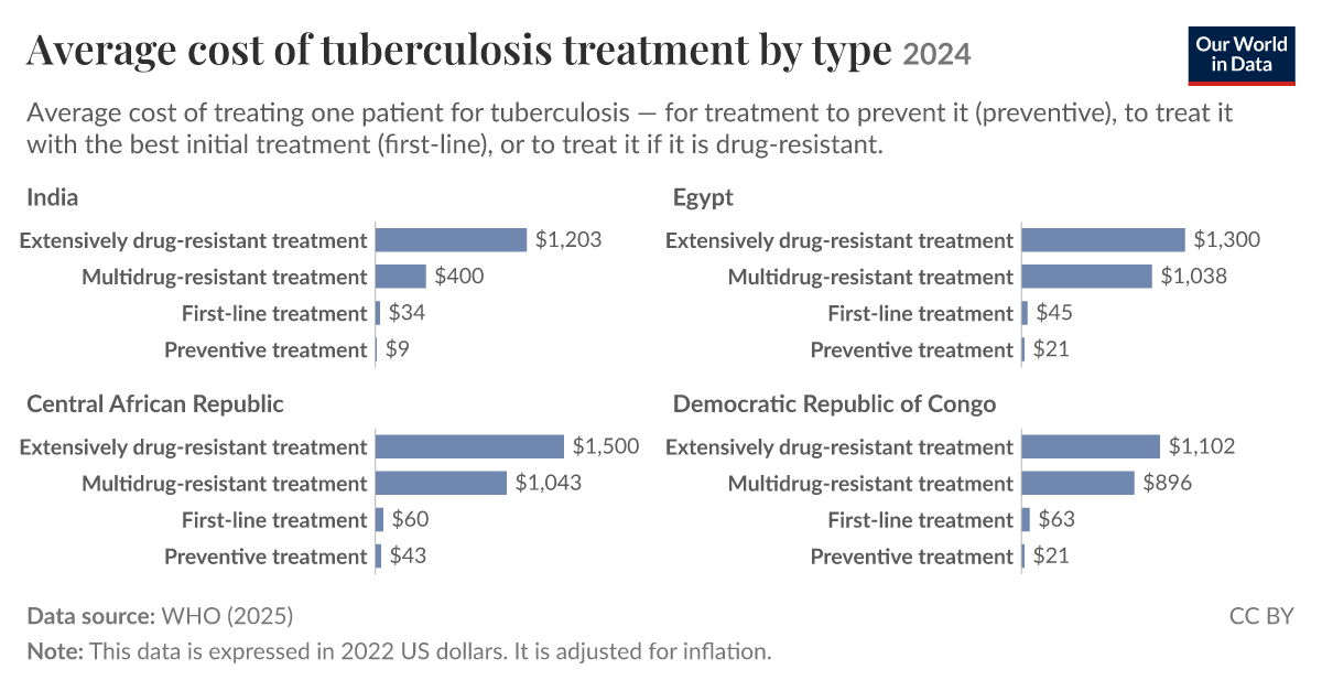 Average cost of tuberculosis treatment by type - Our World in Data