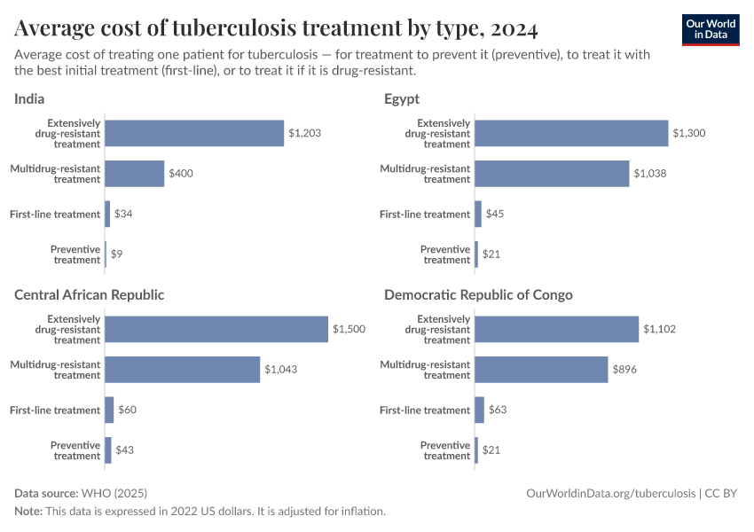 Average cost of tuberculosis treatment by type