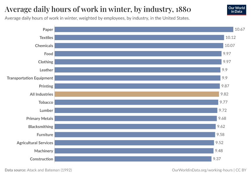 A thumbnail of the "Average daily hours of work in winter, by industry" chart