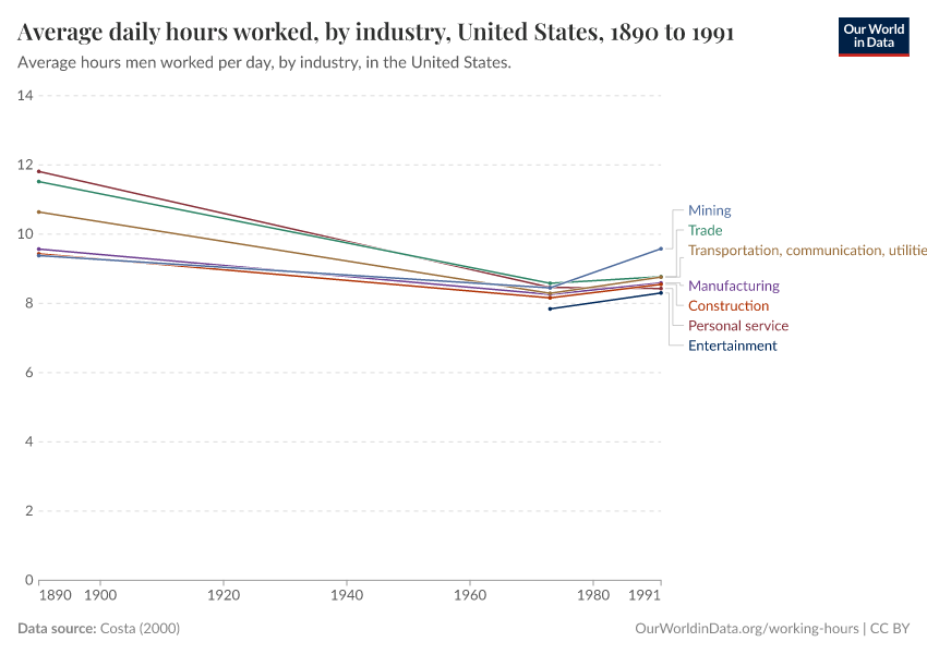 A thumbnail of the "Average daily hours worked, by industry, United States" chart