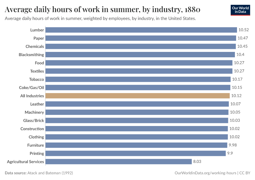 A thumbnail of the "Average daily hours of work in summer, by industry" chart