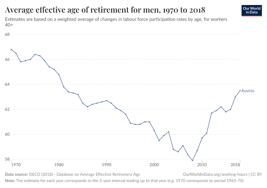 Average effective age of retirement for men