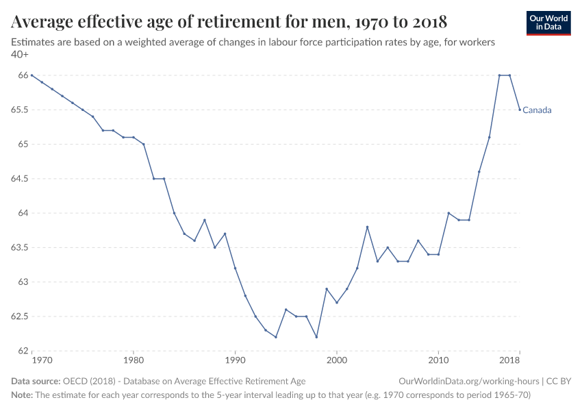 Average effective age of retirement for men