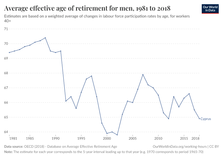 Average effective age of retirement for men